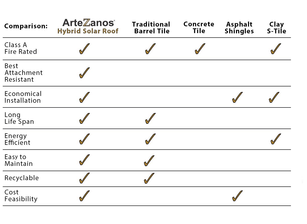 ArteZanos hybrid solar roof comparisons